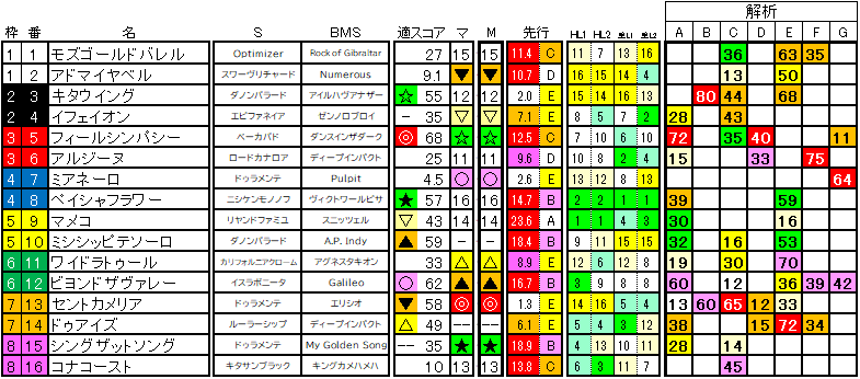 2024　ターコイズＳ　ラップ適性